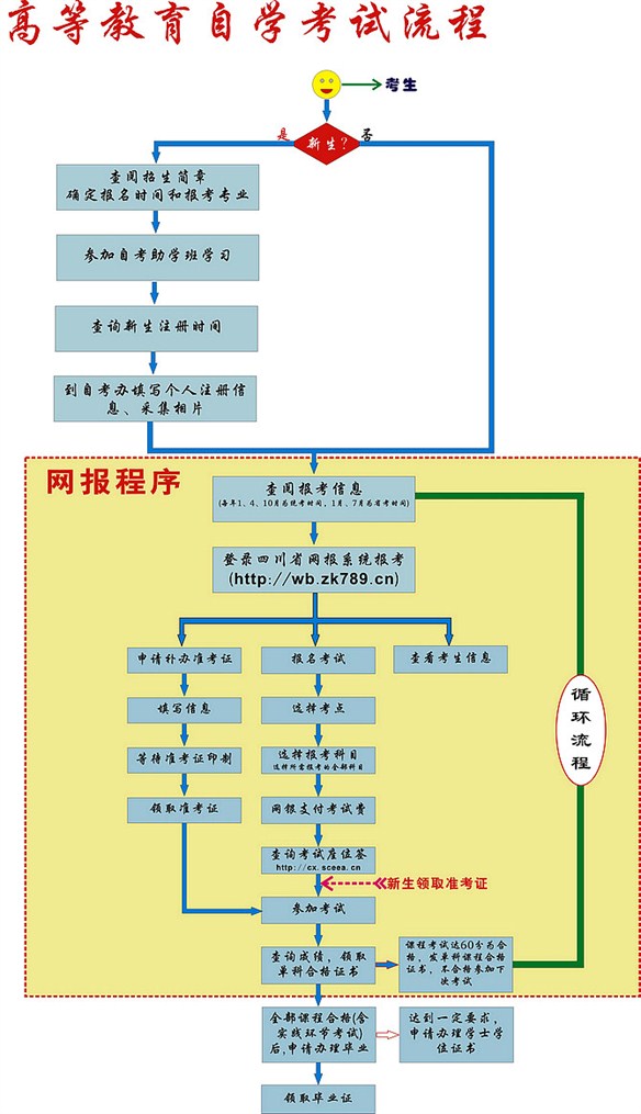 自学考试流程